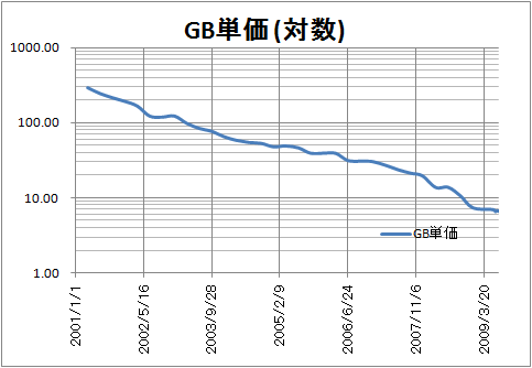 HDD GB単価(対数軸)