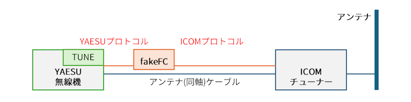 fakeFCの接続位置