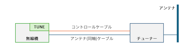 メーカー純正アンテナチューナー