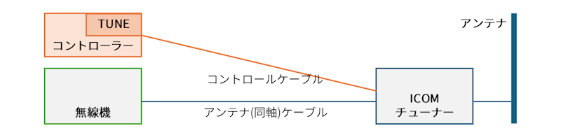 自作コントローラーでICOMチューナーを制御
